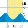 Tide chart for Battleship Cove, Fall River, Massachusetts on 2022/03/13
