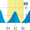 Tide chart for Battleship Cove, Fall River, Massachusetts on 2022/03/22