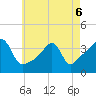 Tide chart for Battleship Cove, Fall River, Massachusetts on 2022/05/6