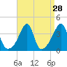 Tide chart for Fall River, Massachusetts on 2022/08/28
