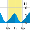Tide chart for Battleship Cove, Fall River, Massachusetts on 2023/02/11