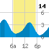 Tide chart for Battleship Cove, Fall River, Massachusetts on 2023/02/14