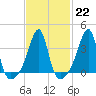 Tide chart for Battleship Cove, Fall River, Massachusetts on 2023/02/22