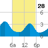 Tide chart for Battleship Cove, Fall River, Massachusetts on 2023/02/28