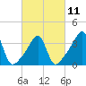 Tide chart for Battleship Cove, Fall River, Massachusetts on 2023/03/11