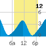 Tide chart for Battleship Cove, Fall River, Massachusetts on 2023/03/12