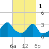 Tide chart for Battleship Cove, Fall River, Massachusetts on 2023/03/1