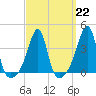 Tide chart for Battleship Cove, Fall River, Massachusetts on 2023/03/22