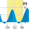 Tide chart for Battleship Cove, Fall River, Massachusetts on 2023/03/23