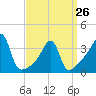 Tide chart for Battleship Cove, Fall River, Massachusetts on 2023/03/26