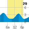 Tide chart for Battleship Cove, Fall River, Massachusetts on 2023/03/29