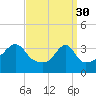 Tide chart for Battleship Cove, Fall River, Massachusetts on 2023/03/30