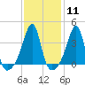 Tide chart for Battleship Cove, Fall River, Massachusetts on 2024/02/11
