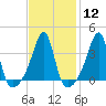 Tide chart for Battleship Cove, Fall River, Massachusetts on 2024/02/12