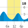 Tide chart for Battleship Cove, Fall River, Massachusetts on 2024/02/18