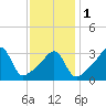 Tide chart for Battleship Cove, Fall River, Massachusetts on 2024/02/1