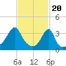 Tide chart for Battleship Cove, Fall River, Massachusetts on 2024/02/20
