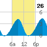 Tide chart for Battleship Cove, Fall River, Massachusetts on 2024/02/26