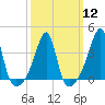 Tide chart for Battleship Cove, Fall River, Massachusetts on 2024/03/12