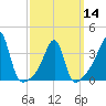 Tide chart for Battleship Cove, Fall River, Massachusetts on 2024/03/14