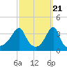 Tide chart for Battleship Cove, Fall River, Massachusetts on 2024/03/21
