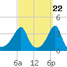 Tide chart for Battleship Cove, Fall River, Massachusetts on 2024/03/22