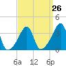 Tide chart for Battleship Cove, Fall River, Massachusetts on 2024/03/26