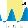 Tide chart for Battleship Cove, Fall River, Massachusetts on 2024/04/10
