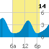Tide chart for Battleship Cove, Fall River, Massachusetts on 2024/04/14