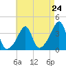 Tide chart for Battleship Cove, Fall River, Massachusetts on 2024/04/24