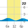 Tide chart for Falmouth, Massachusetts on 2021/02/22