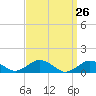 Tide chart for Falmouth, Massachusetts on 2021/03/26