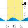 Tide chart for Falmouth, Massachusetts on 2021/04/10