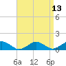 Tide chart for Falmouth, Massachusetts on 2021/04/13