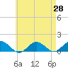 Tide chart for Falmouth, Massachusetts on 2021/04/28