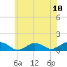 Tide chart for Falmouth, Massachusetts on 2021/07/10