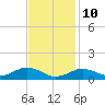 Tide chart for Falmouth, Massachusetts on 2022/02/10