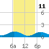 Tide chart for Falmouth, Massachusetts on 2022/02/11