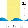 Tide chart for Falmouth, Massachusetts on 2022/02/21