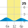 Tide chart for Falmouth, Massachusetts on 2022/02/25