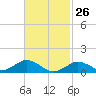 Tide chart for Falmouth, Massachusetts on 2022/02/26