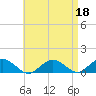 Tide chart for Falmouth, Massachusetts on 2022/04/18