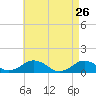 Tide chart for Falmouth, Massachusetts on 2022/04/26