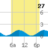 Tide chart for Falmouth, Massachusetts on 2022/04/27
