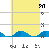 Tide chart for Falmouth, Massachusetts on 2022/04/28
