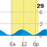 Tide chart for Falmouth, Massachusetts on 2022/04/29
