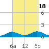 Tide chart for Falmouth, Massachusetts on 2022/09/18