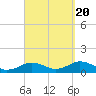 Tide chart for Falmouth, Massachusetts on 2022/09/20