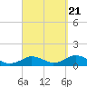 Tide chart for Falmouth, Massachusetts on 2022/09/21