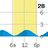 Tide chart for Falmouth, Massachusetts on 2022/09/28